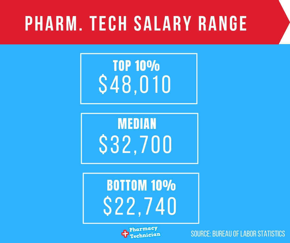 Pharmacy Technician Salary Range
