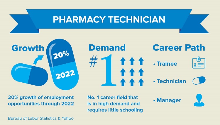 Is Pharmacy Tech Still a Growing Field?
