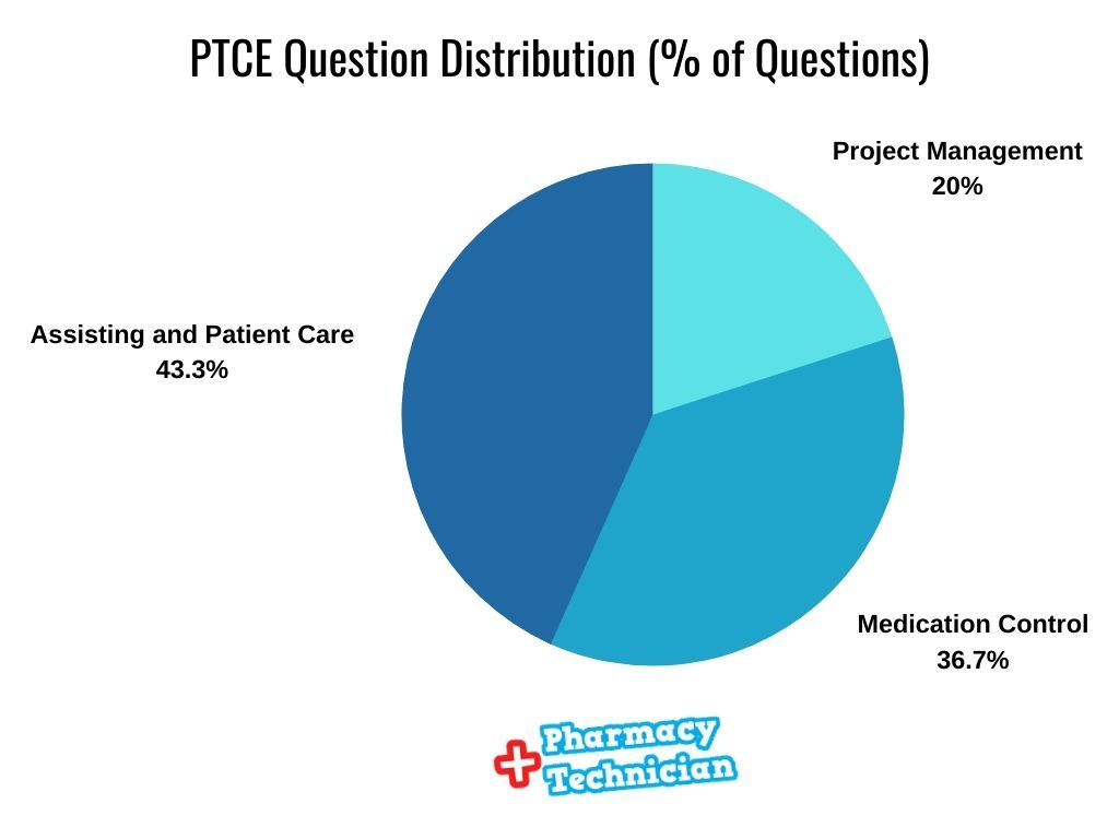 Pie chart PTCE questions